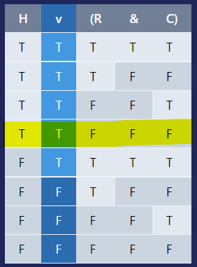 The truth table from above with the &lquo;T T F F F&rquo; row highlighted.